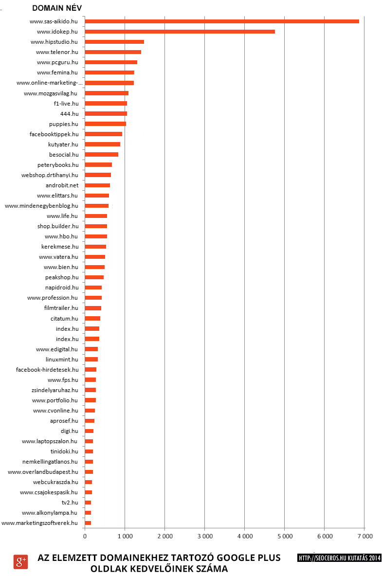 A SEOceros által elemzett weboldalak toplistája a weboldalakhoz tartozó Google Plus oldalak követőinek száma szerint.